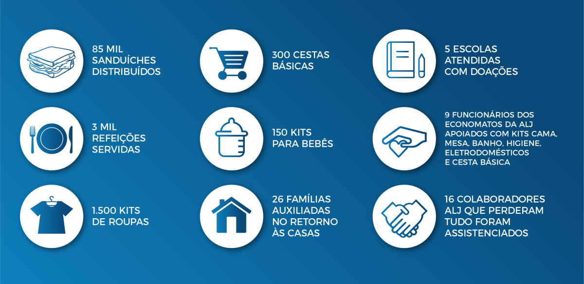 Balan�o de a��es do Juvenil Solid�rio durante as cheias de maio de 2024